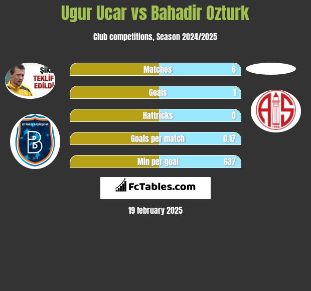 Ugur Ucar vs Bahadir Ozturk h2h player stats