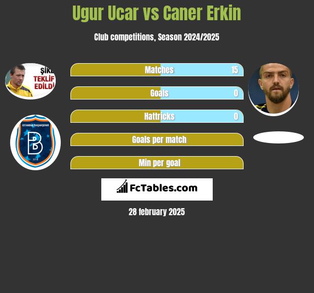 Ugur Ucar vs Caner Erkin h2h player stats