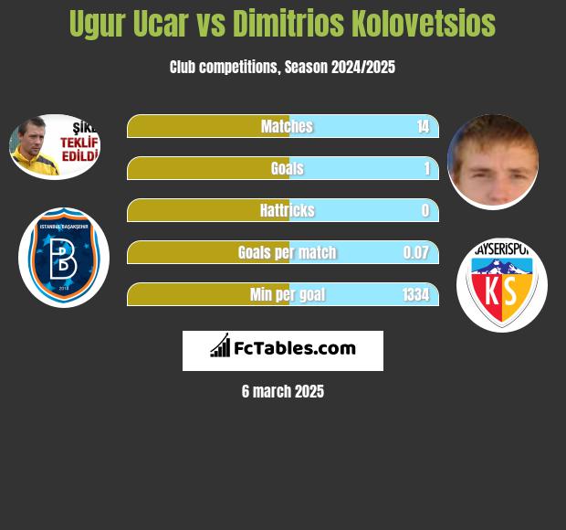 Ugur Ucar vs Dimitrios Kolovetsios h2h player stats