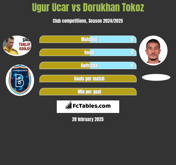 Ugur Ucar vs Dorukhan Tokoz h2h player stats