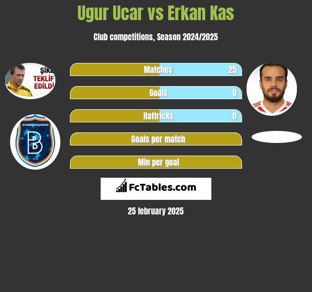 Ugur Ucar vs Erkan Kas h2h player stats