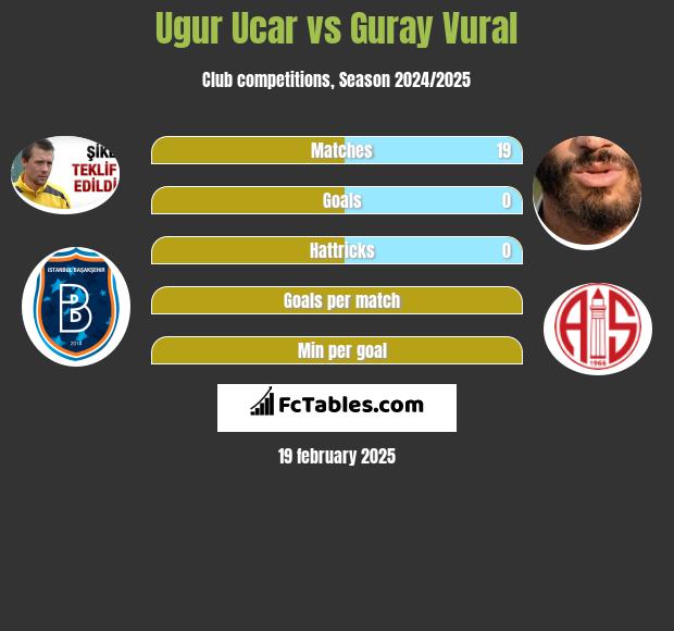 Ugur Ucar vs Guray Vural h2h player stats