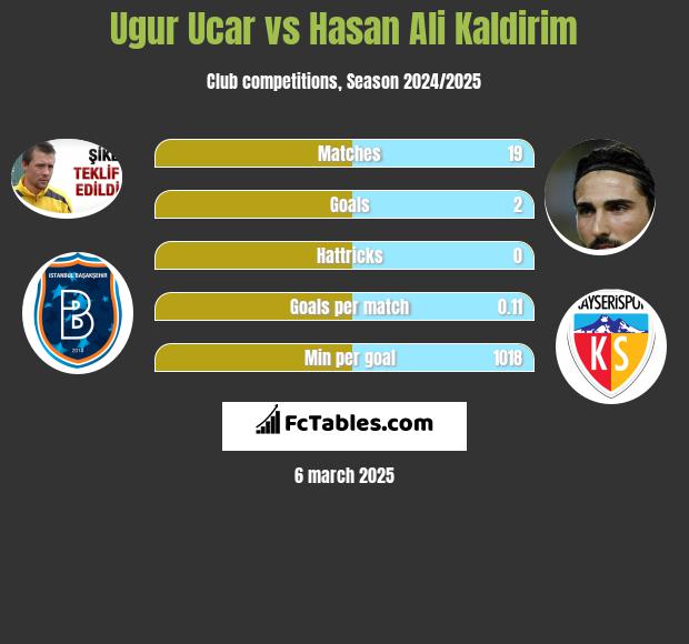 Ugur Ucar vs Hasan Ali Kaldirim h2h player stats