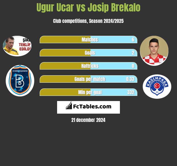 Ugur Ucar vs Josip Brekalo h2h player stats