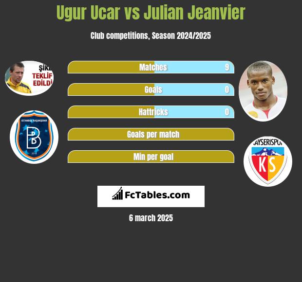 Ugur Ucar vs Julian Jeanvier h2h player stats