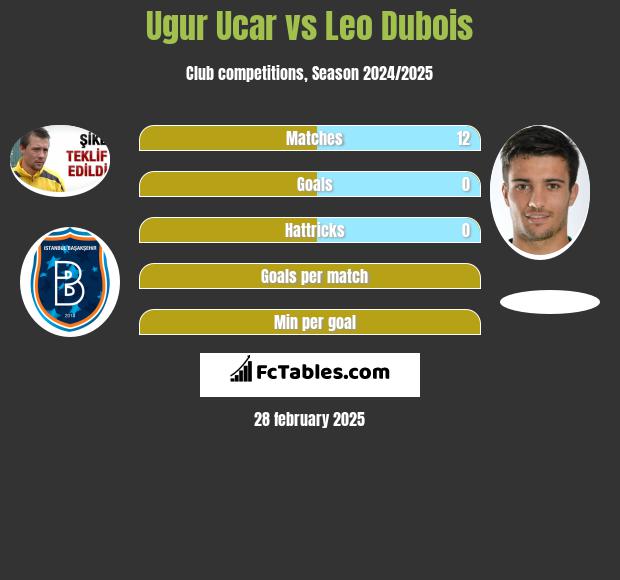 Ugur Ucar vs Leo Dubois h2h player stats