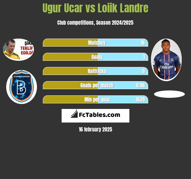 Ugur Ucar vs Loiik Landre h2h player stats