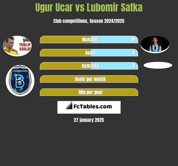 Ugur Ucar vs Lubomir Satka h2h player stats