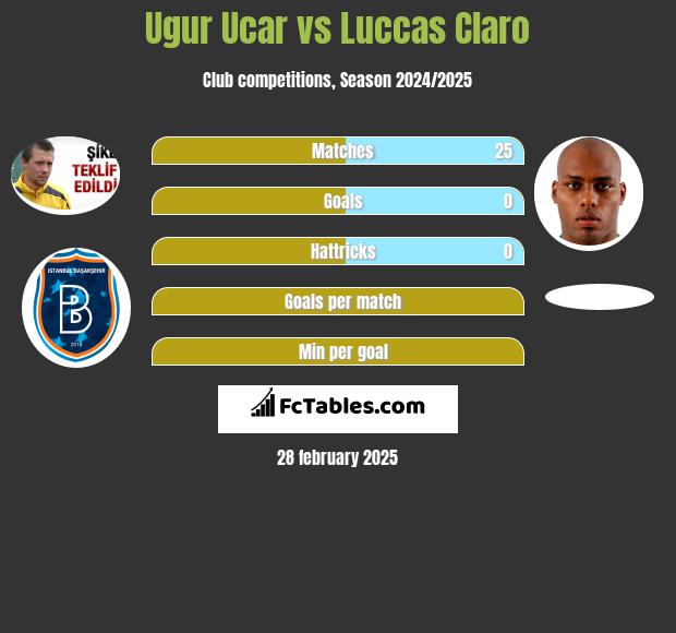 Ugur Ucar vs Luccas Claro h2h player stats