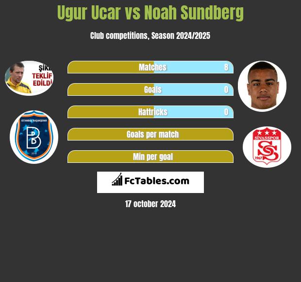 Ugur Ucar vs Noah Sundberg h2h player stats