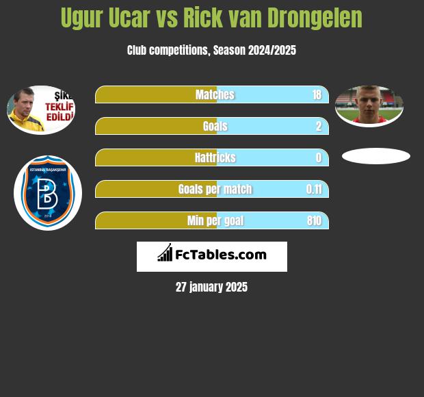 Ugur Ucar vs Rick van Drongelen h2h player stats