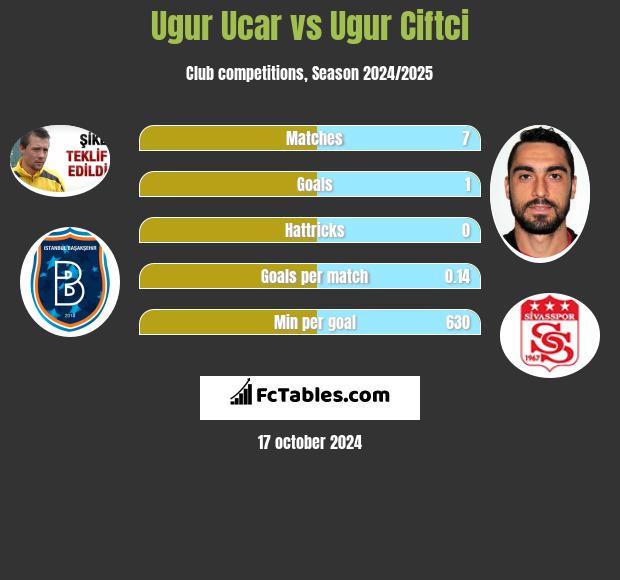 Ugur Ucar vs Ugur Ciftci h2h player stats