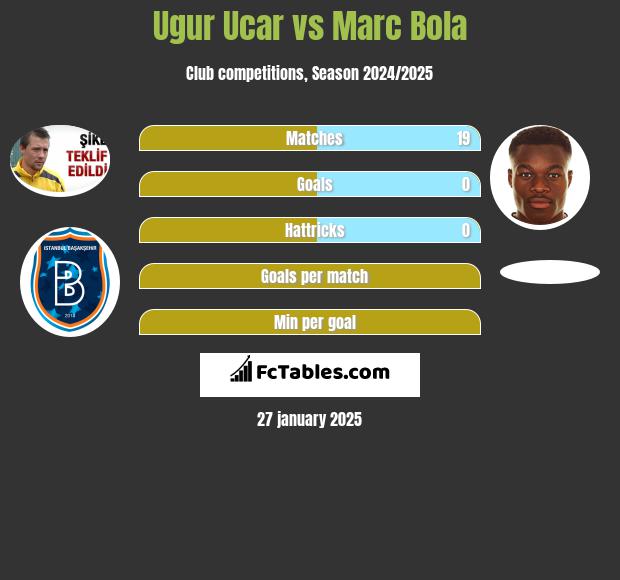 Ugur Ucar vs Marc Bola h2h player stats