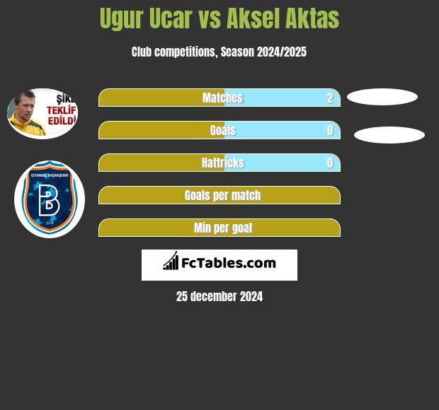 Ugur Ucar vs Aksel Aktas h2h player stats