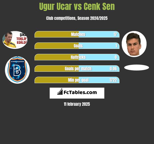 Ugur Ucar vs Cenk Sen h2h player stats