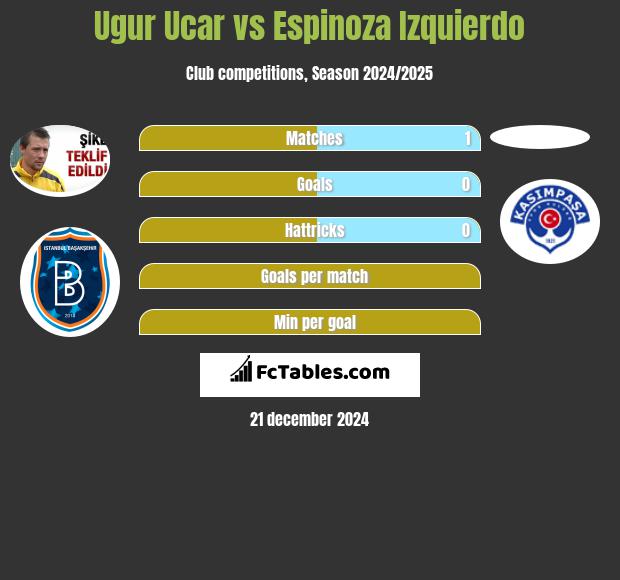 Ugur Ucar vs Espinoza Izquierdo h2h player stats