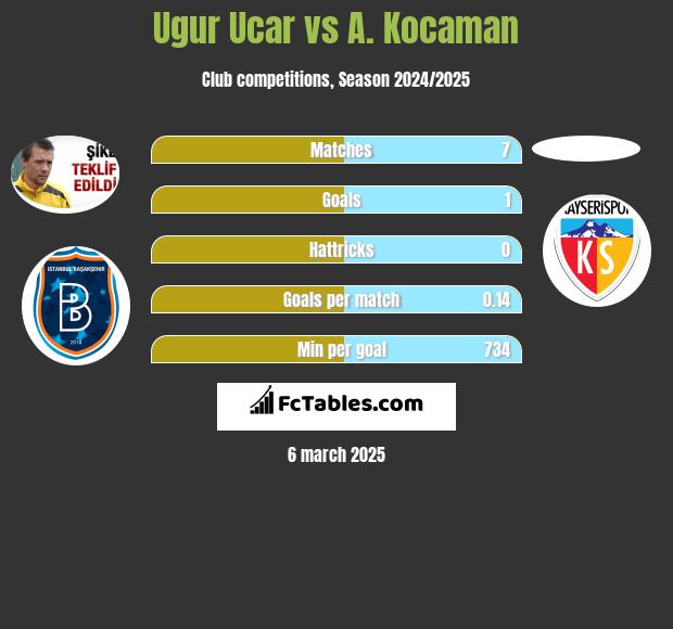 Ugur Ucar vs A. Kocaman h2h player stats