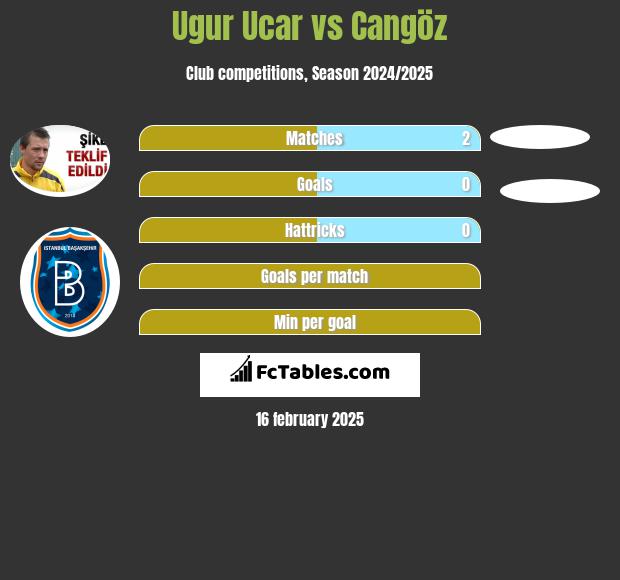 Ugur Ucar vs Cangöz h2h player stats