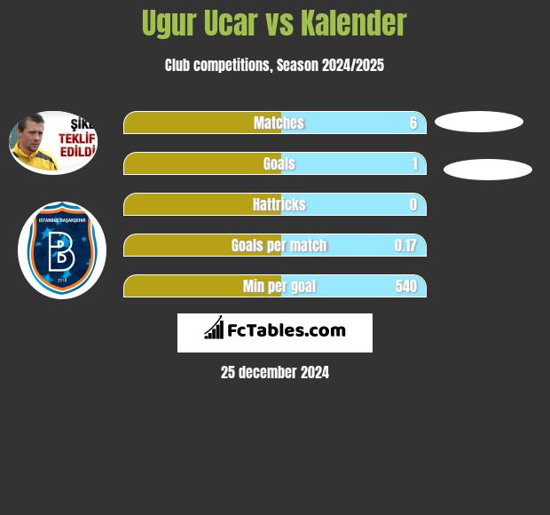 Ugur Ucar vs Kalender h2h player stats