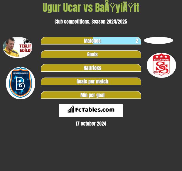 Ugur Ucar vs BaÅŸyiÄŸit h2h player stats