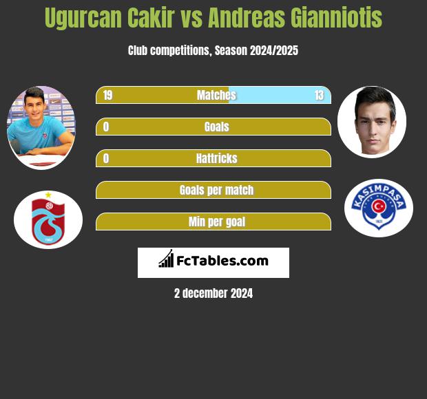 Ugurcan Cakir vs Andreas Gianniotis h2h player stats