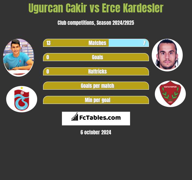 Ugurcan Cakir vs Erce Kardesler h2h player stats