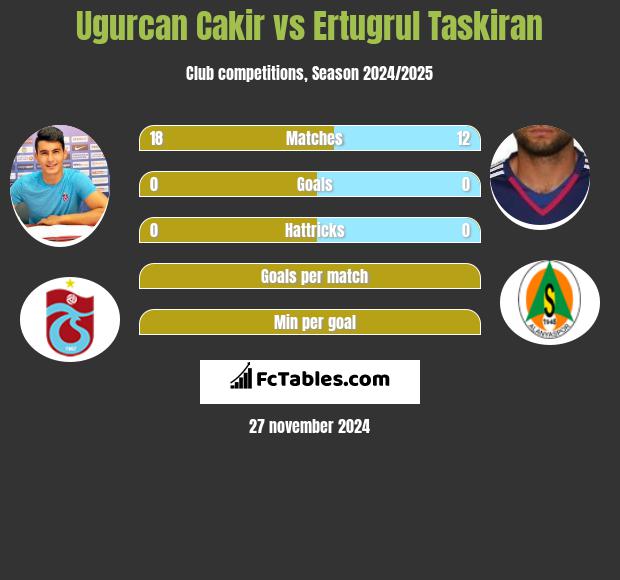 Ugurcan Cakir vs Ertugrul Taskiran h2h player stats