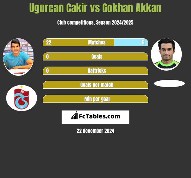 Ugurcan Cakir vs Gokhan Akkan h2h player stats