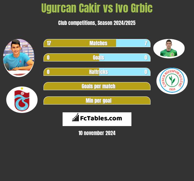 Ugurcan Cakir vs Ivo Grbic h2h player stats