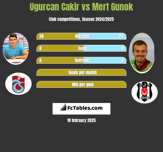 Ugurcan Cakir vs Mert Gunok h2h player stats