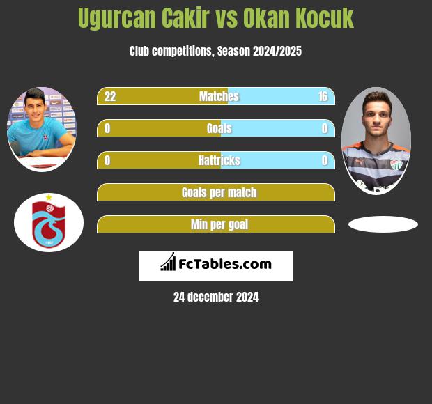 Ugurcan Cakir vs Okan Kocuk h2h player stats