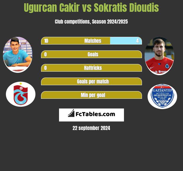 Ugurcan Cakir vs Sokratis Dioudis h2h player stats