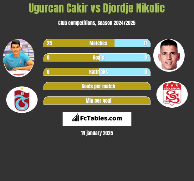 Ugurcan Cakir vs Djordje Nikolic h2h player stats