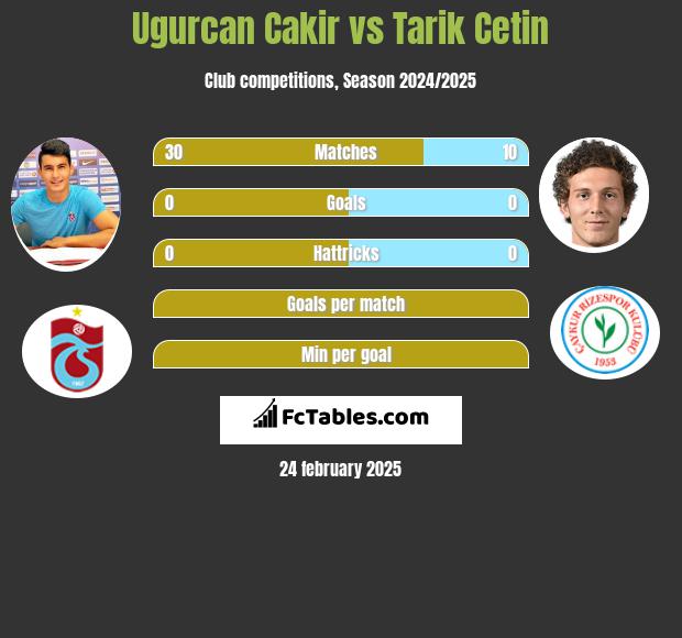 Ugurcan Cakir vs Tarik Cetin h2h player stats