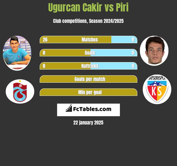 Ugurcan Cakir vs Piri h2h player stats