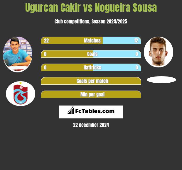 Ugurcan Cakir vs Nogueira Sousa h2h player stats