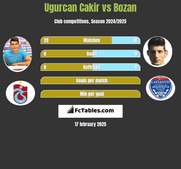 Ugurcan Cakir vs Bozan h2h player stats