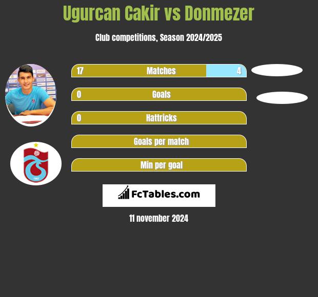 Ugurcan Cakir vs Donmezer h2h player stats