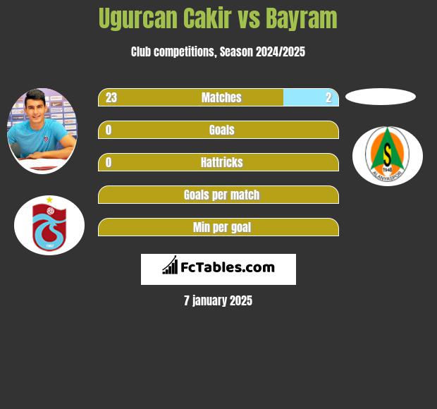 Ugurcan Cakir vs Bayram h2h player stats