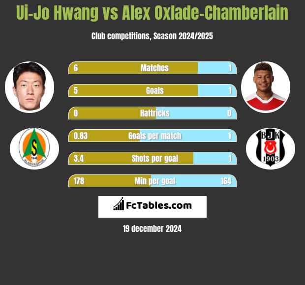 Ui-Jo Hwang vs Alex Oxlade-Chamberlain h2h player stats