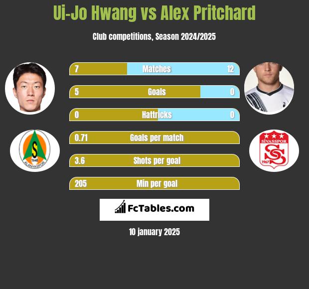 Ui-Jo Hwang vs Alex Pritchard h2h player stats