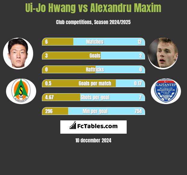 Ui-Jo Hwang vs Alexandru Maxim h2h player stats