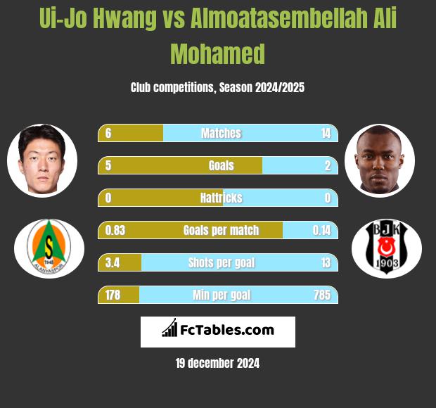 Ui-Jo Hwang vs Almoatasembellah Ali Mohamed h2h player stats