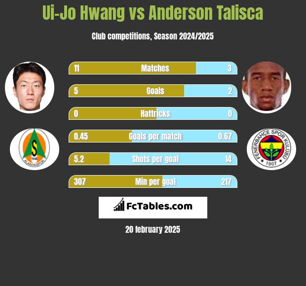 Ui-Jo Hwang vs Anderson Talisca h2h player stats