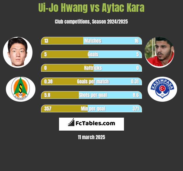 Ui-Jo Hwang vs Aytac Kara h2h player stats