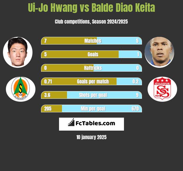 Ui-Jo Hwang vs Balde Diao Keita h2h player stats