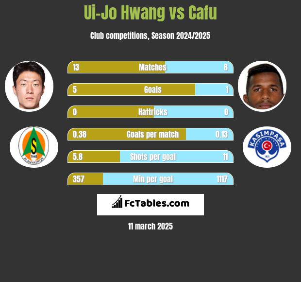 Ui-Jo Hwang vs Cafu h2h player stats