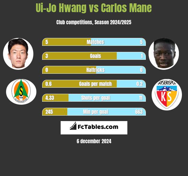 Ui-Jo Hwang vs Carlos Mane h2h player stats