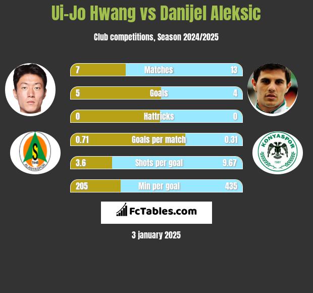 Ui-Jo Hwang vs Danijel Aleksic h2h player stats