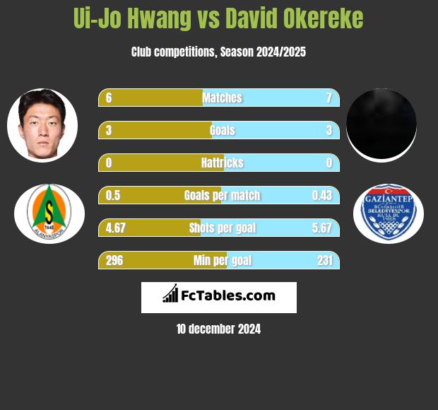 Ui-Jo Hwang vs David Okereke h2h player stats